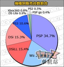 《怪物猎人P3》销量破三百万 日本软件市场迎来年度巅峰